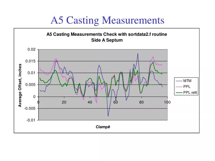 a5 casting measurements