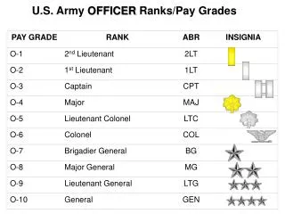 U.S. Army OFFICER Ranks/Pay Grades