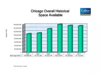 Chicago Overall Historical Space Available