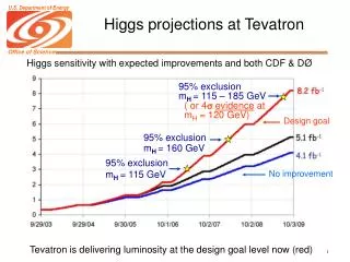 Higgs projections at Tevatron