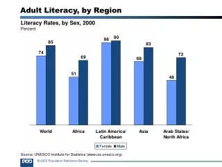 Literacy Rates, by Sex, 2000 Percent