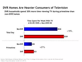 Time Spent Per Week With TV A18-49/ DVR v. Non-DVR HH