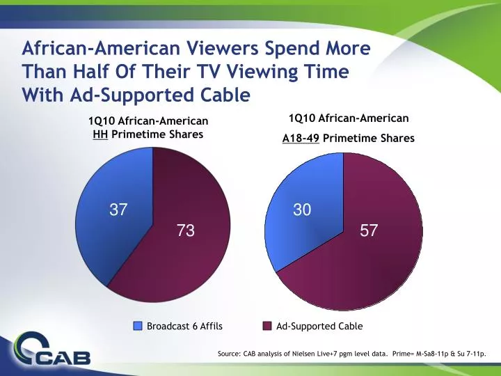 african american viewers spend more than half of their tv viewing time with ad supported cable