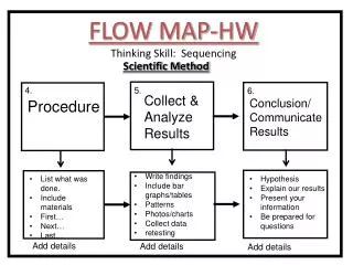 FLOW MAP-HW Thinking Skill: Sequencing