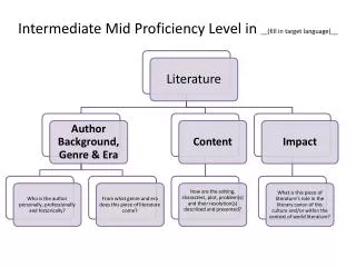 Intermediate Mid Proficiency Level in __(fill in target language)__