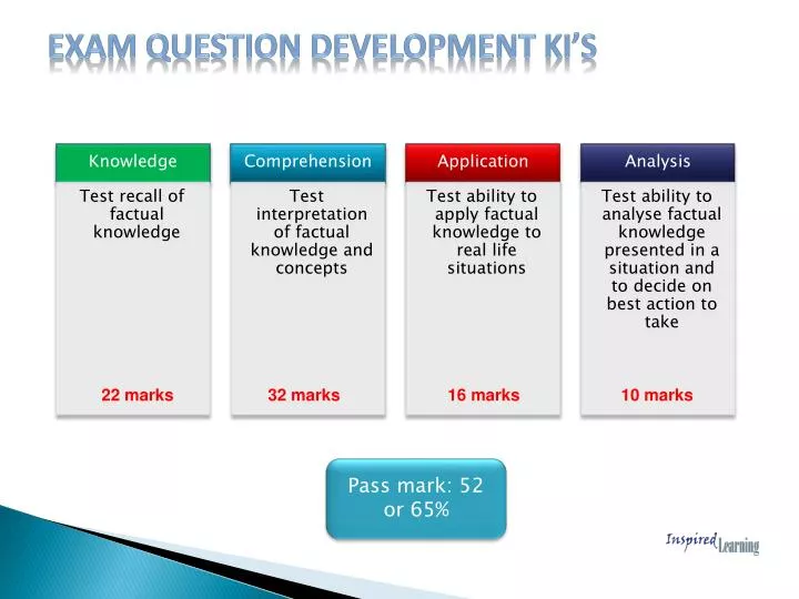 exam question development ki s
