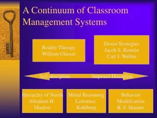 A Continuum of Classroom Management Systems