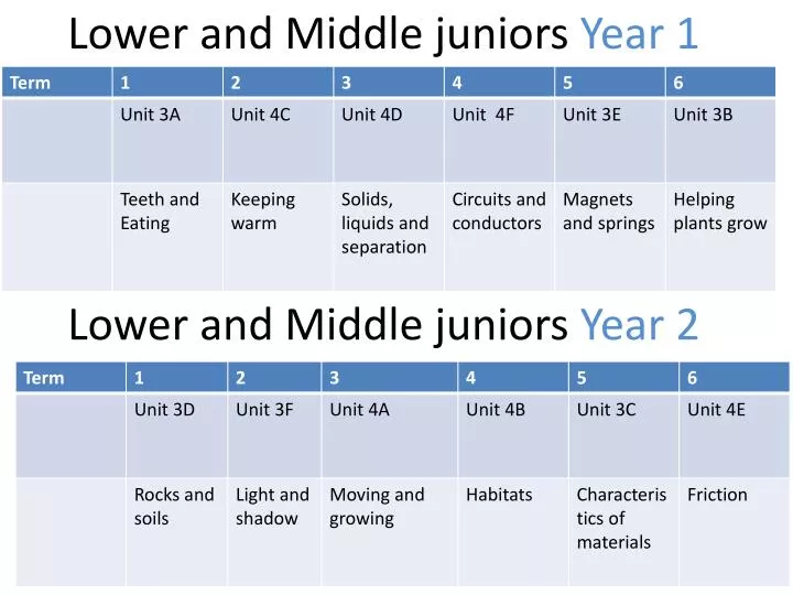 lower and middle juniors year 1