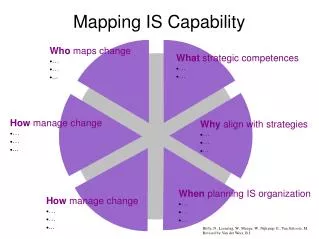 Mapping IS Capability