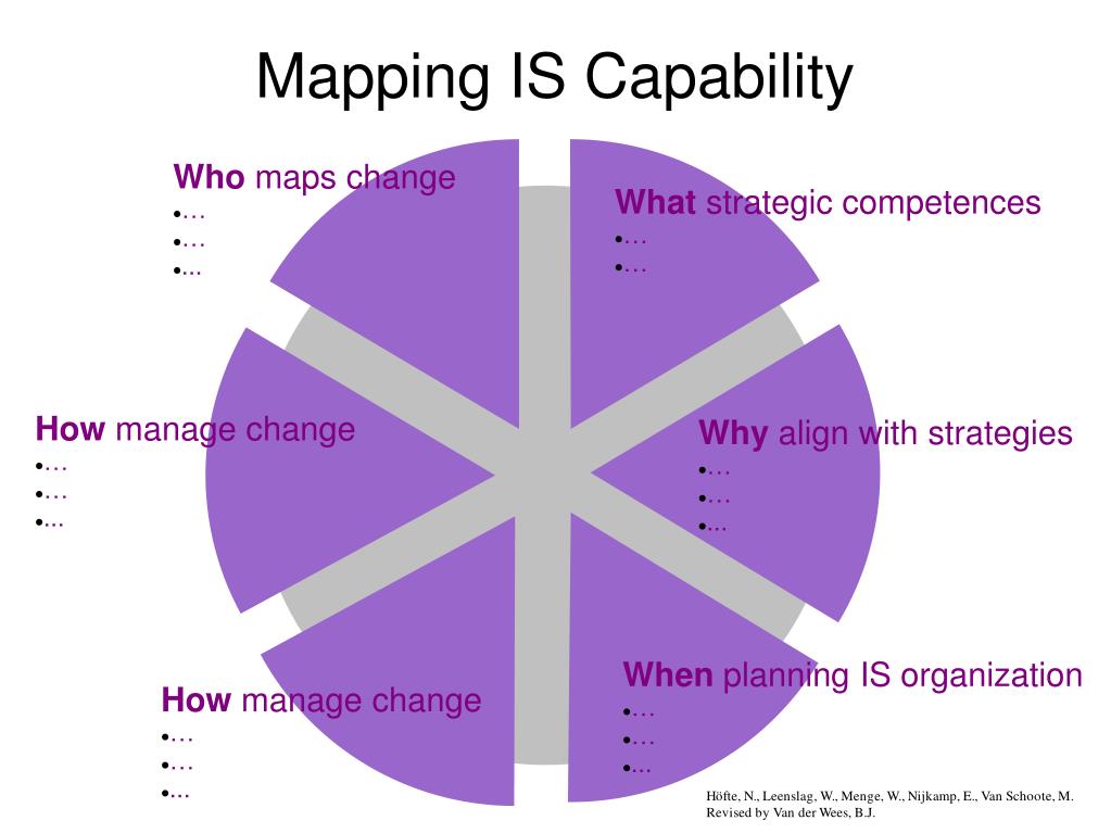 PPT - Strategic Mapping of IS Capability for Effective Change ...