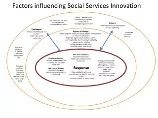 factors influencing social services innovation