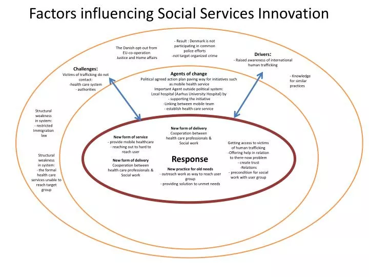 factors influencing social services innovation