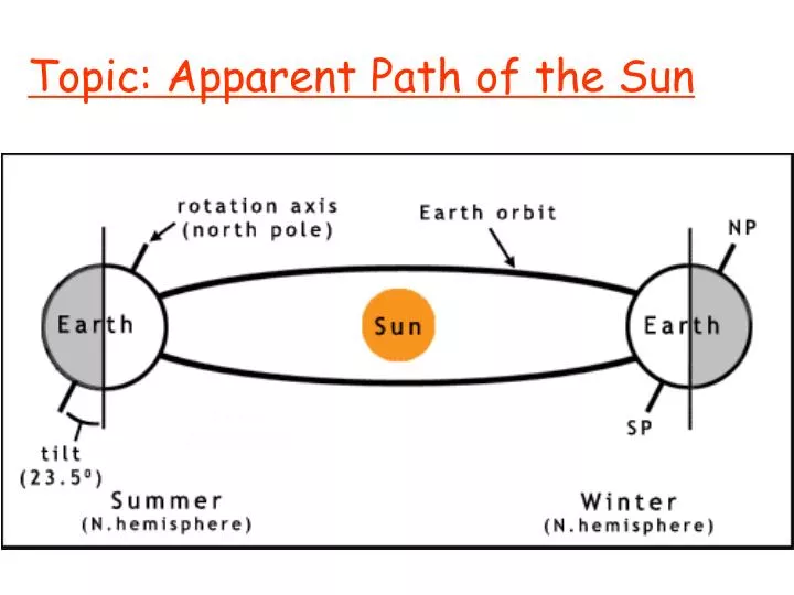 topic apparent path of the sun