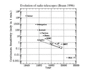 Evolution of radio telescopes (Braun 1996)