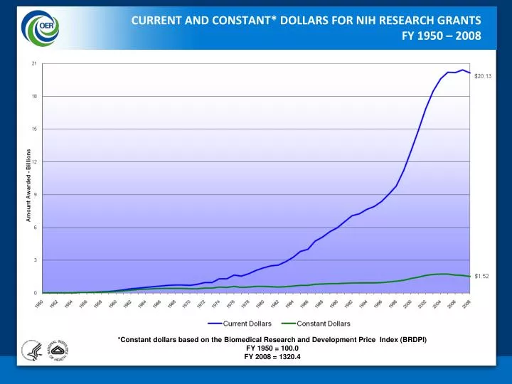 current and constant dollars for nih research grants fy 1950 2008