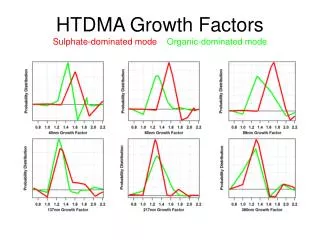 HTDMA Growth Factors Sulphate-dominated mode Organic-dominated mode