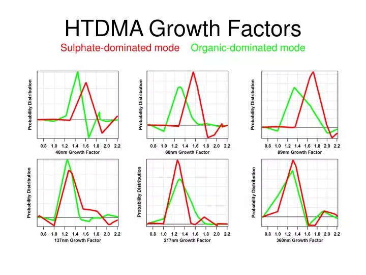 htdma growth factors sulphate dominated mode organic dominated mode