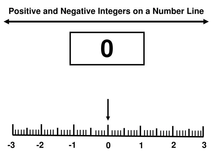 positive and negative integers on a number line