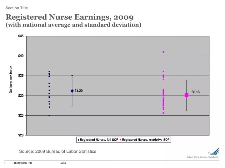 registered nurse earnings 2009 with national average and standard deviation