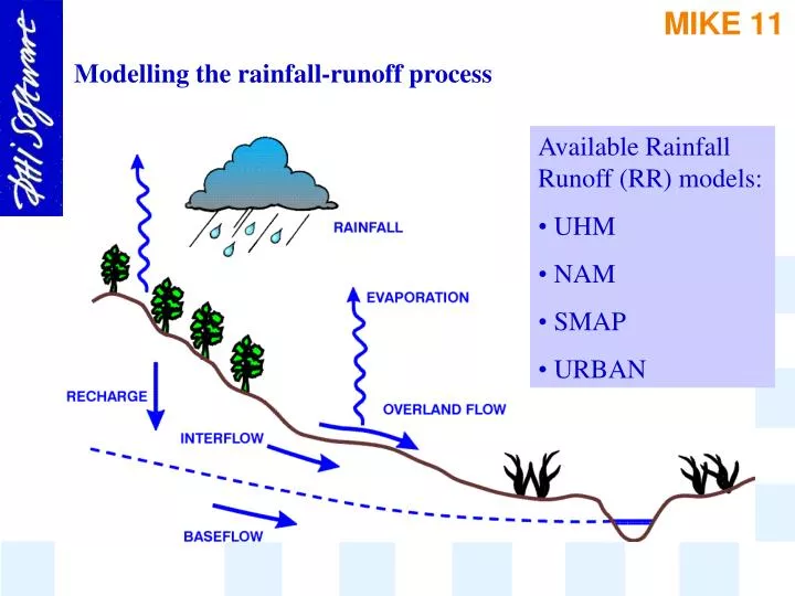 modelling the rainfall runoff process