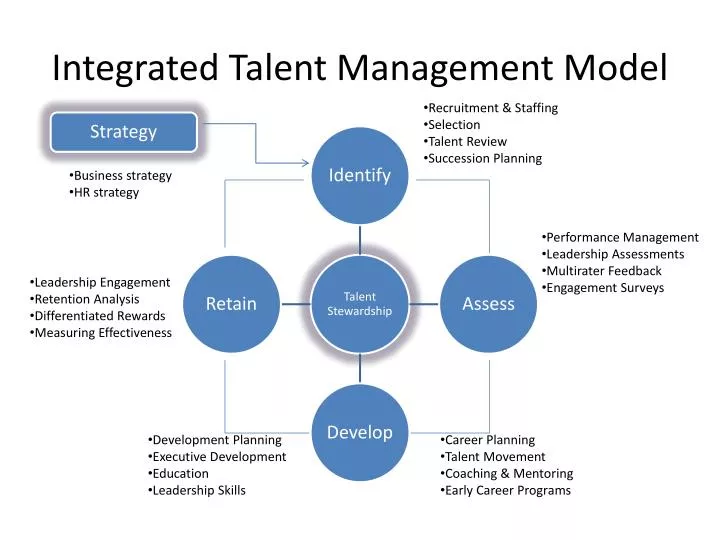 integrated talent management model