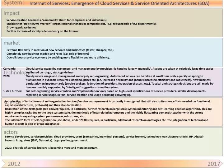 internet of services emergence of cloud services service oriented architectures soa