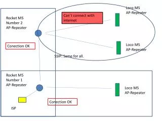 Rocket M5 Number 2 AP-Repeater