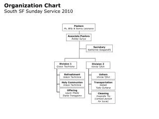 Organization Chart South SF Sunday Service 2010