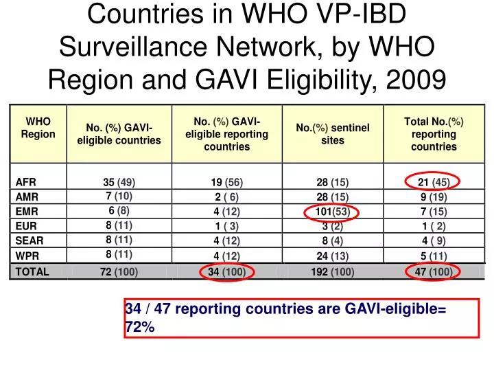 countries in who vp ibd surveillance network by who region and gavi eligibility 2009