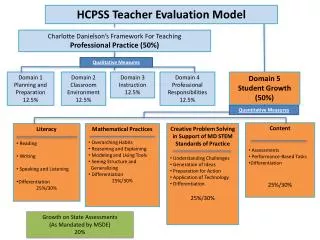 HCPSS Teacher Evaluation Model