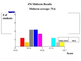 476 Midterm Results