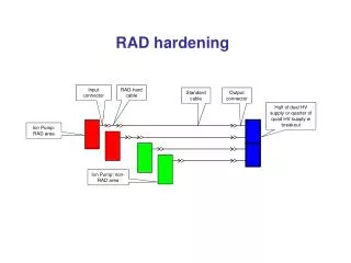 RAD hardening