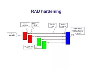 rad hardening