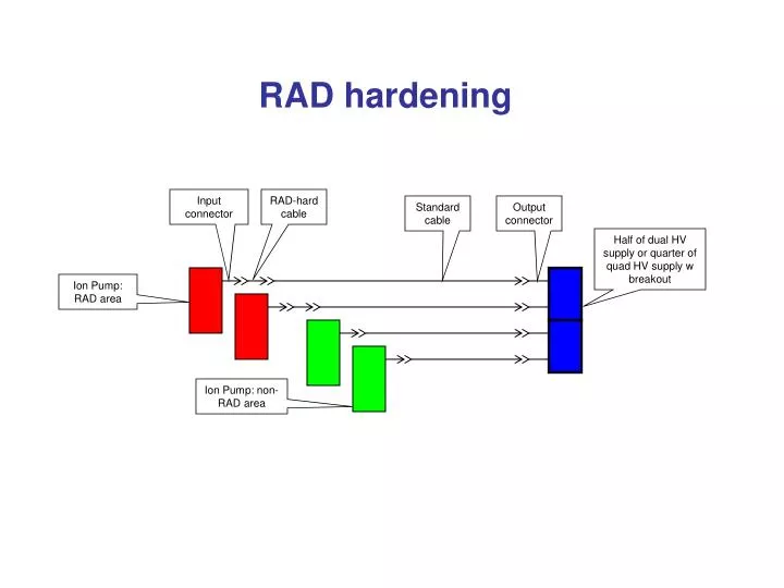 rad hardening