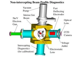 Non-intercepting Beam Profile Diagnostics