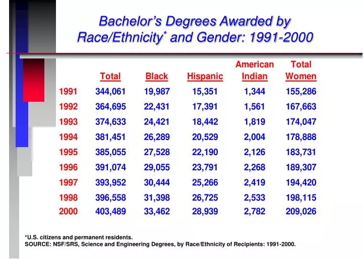 bachelor s degrees awarded by race ethnicity and gender 1991 2000