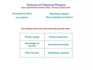 Failures of Classical Physics Some experimental situations where &quot;classical&quot; physics fails: