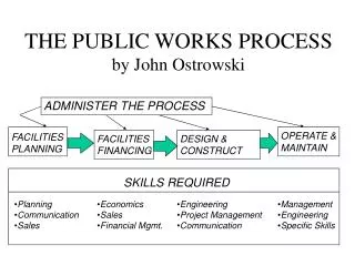 THE PUBLIC WORKS PROCESS by John Ostrowski