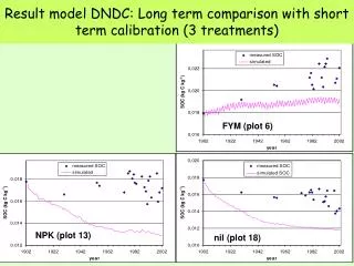 Result model DNDC: Long term comparison with short term calibration (3 treatments)