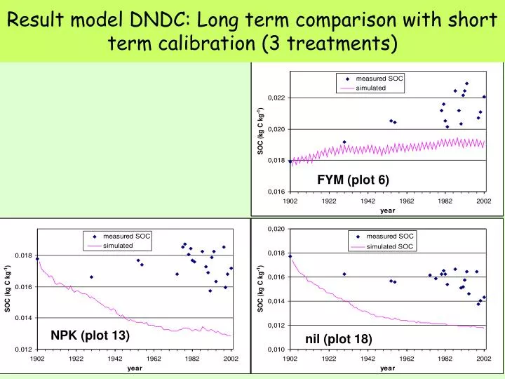 result model dndc long term comparison with short term calibration 3 treatments