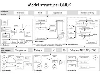 Model structure: DNDC