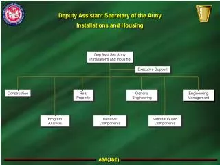 Deputy Assistant Secretary of the Army Installations and Housing