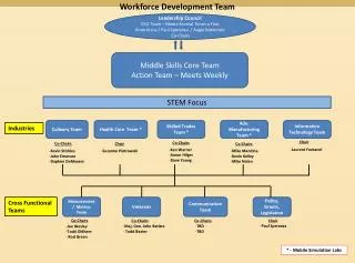 Workforce Development Team
