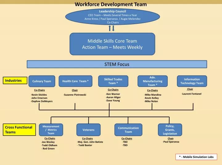 workforce development team