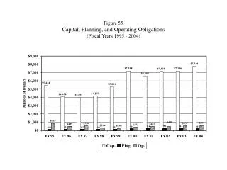 Figure 55 Capital, Planning, and Operating Obligations (Fiscal Years 1995 - 2004)