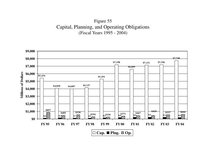 figure 55 capital planning and operating obligations fiscal years 1995 2004