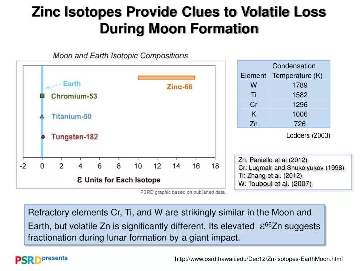 zinc isotopes provide clues to volatile loss during moon formation