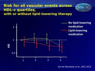 Risk for all vascular events across HDL-c quartiles, with or without lipid-lowering therapy