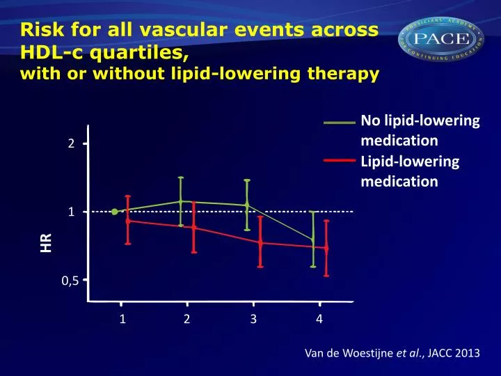 risk for all vascular events across hdl c quartiles with or without lipid lowering therapy