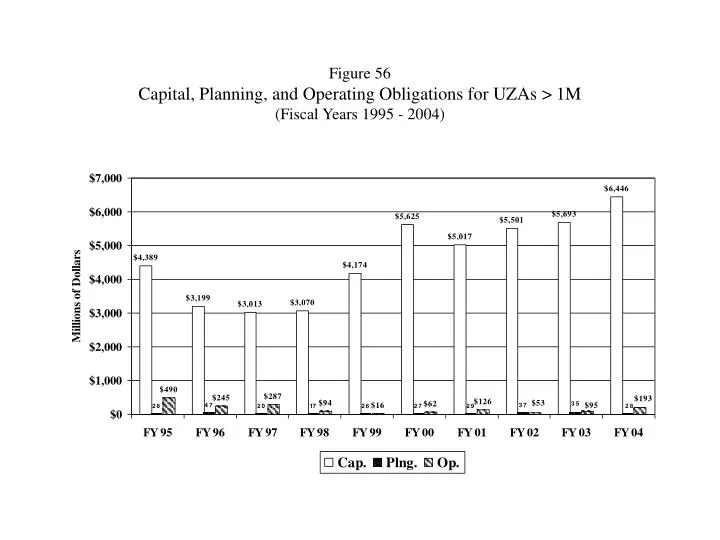 figure 56 capital planning and operating obligations for uzas 1m fiscal years 1995 2004